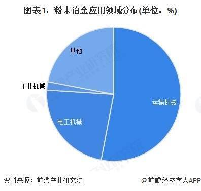 2025年中国粉末冶金行业下游应用市场 汽车制造是粉末冶金主要的应用领域【组图】